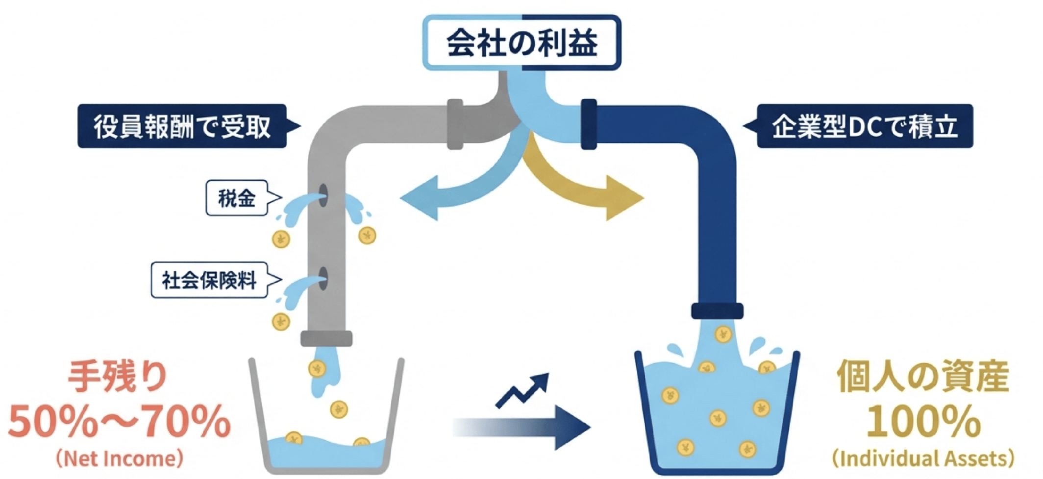 役員報酬ルートでは税金・社保が差し引かれ手残り50〜70%、企業型DCルートでは会社経費から個人の資産100%として積み立てられる仕組みの比較図