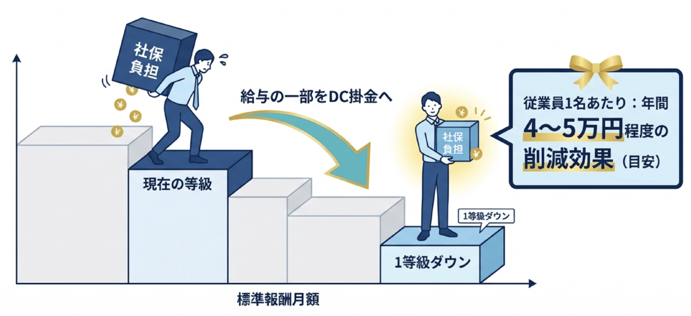 給与の一部をDC掛金へ振り替えることで標準報酬月額が1等級ダウンし、年間4〜5万円程度の社会保険料負担変化が見込まれることを示す図