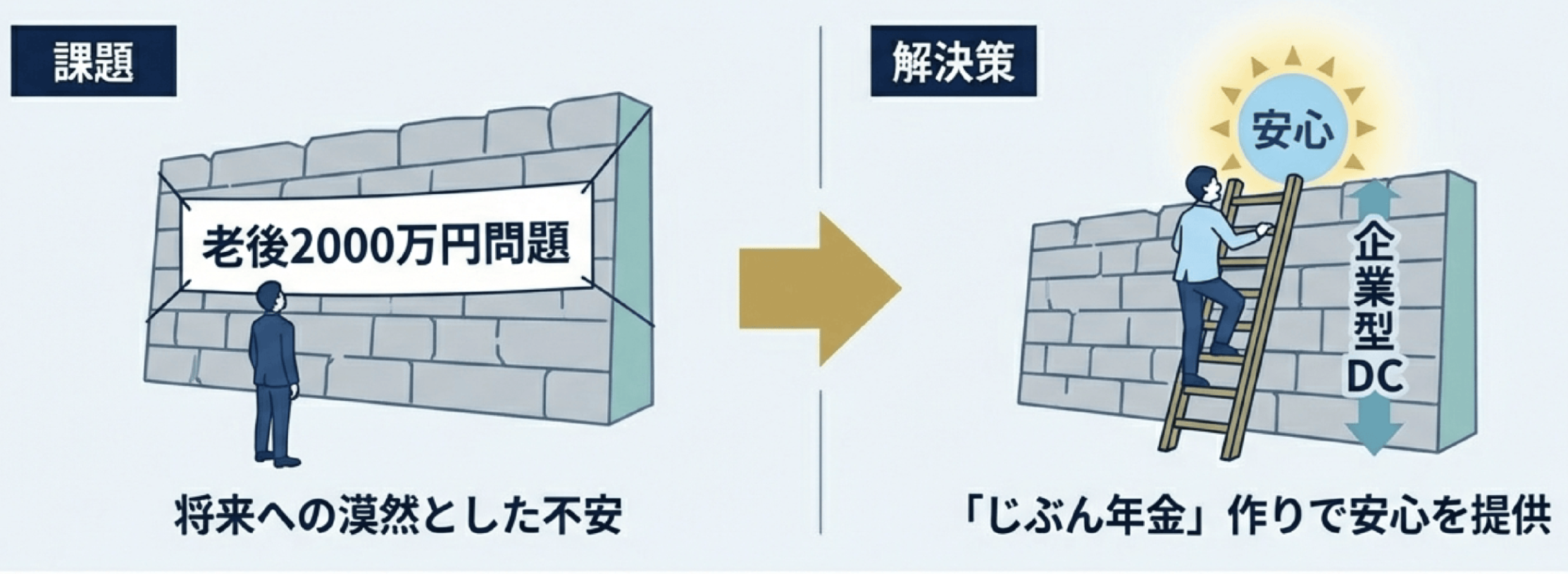 老後2000万円問題という将来への漠然とした不安に対し、企業型DCによる「じぶん年金」づくりで安心を提供できることを示す図